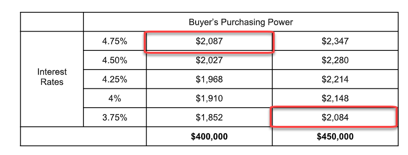 Buyer's Purchasing Power. Interest Rates.